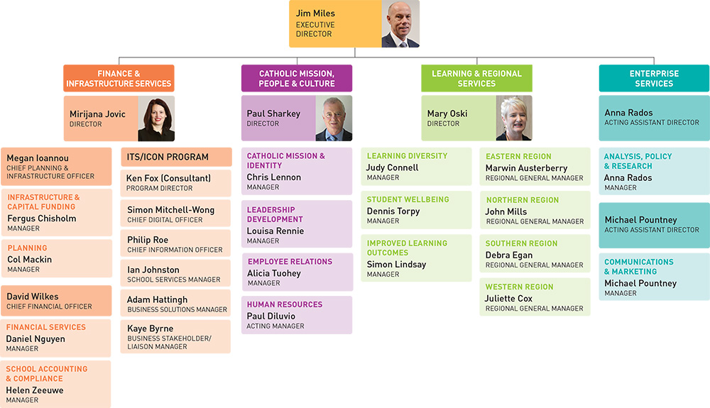 Senior Staff Org Structure