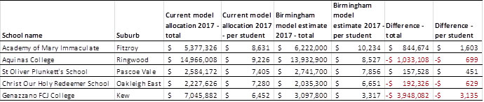 Image 1 - Catholic school enrolments continue to rise.