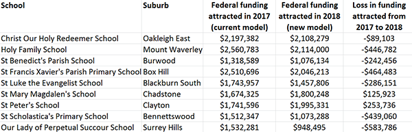 Image 2 - Melbourne electorate Chisholm, funding table.