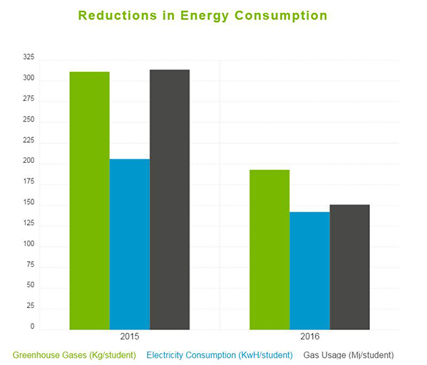 Reductions in Energy Consumption graph